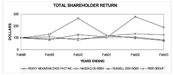 (TOTAL SHAREHOLDER RETURN GRAPH)